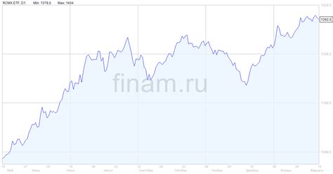 RCMX ETF MOEX 15 Index .